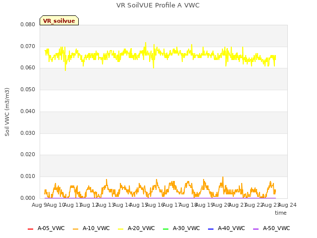 plot of VR SoilVUE Profile A VWC