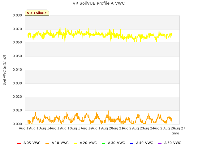 plot of VR SoilVUE Profile A VWC