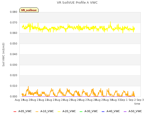 plot of VR SoilVUE Profile A VWC