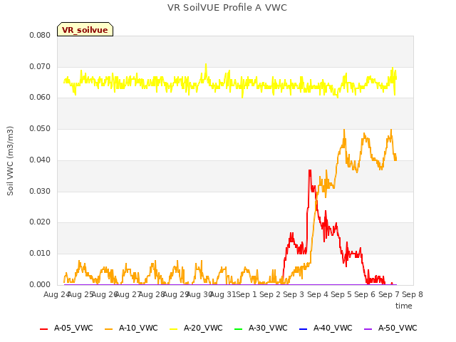 plot of VR SoilVUE Profile A VWC