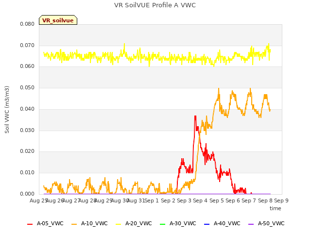 plot of VR SoilVUE Profile A VWC