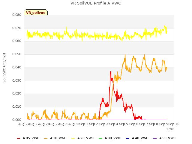 plot of VR SoilVUE Profile A VWC