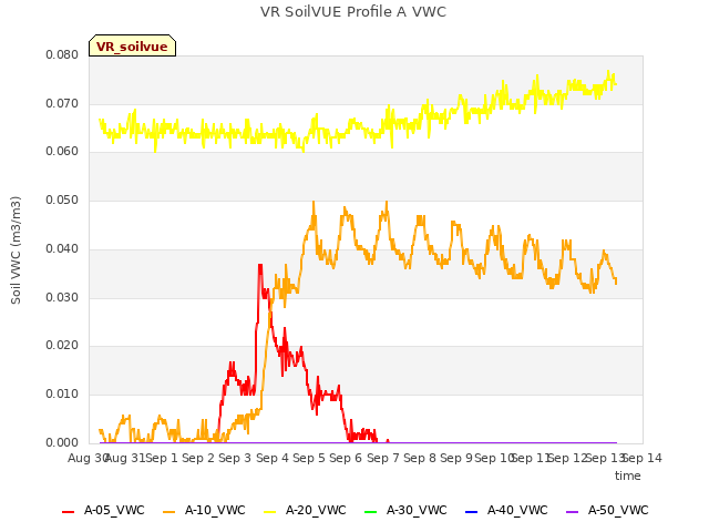 plot of VR SoilVUE Profile A VWC