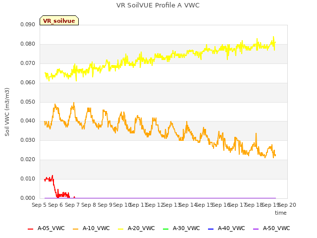 plot of VR SoilVUE Profile A VWC