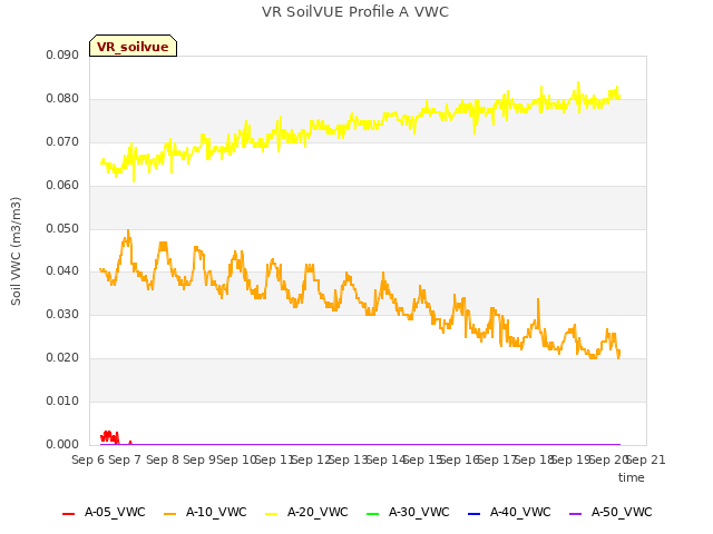 plot of VR SoilVUE Profile A VWC