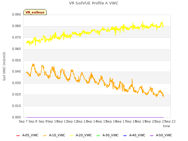 plot of VR SoilVUE Profile A VWC