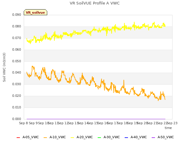 plot of VR SoilVUE Profile A VWC