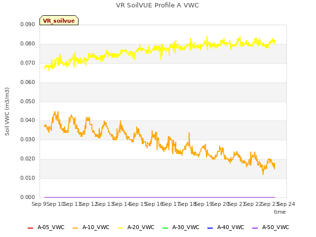 plot of VR SoilVUE Profile A VWC