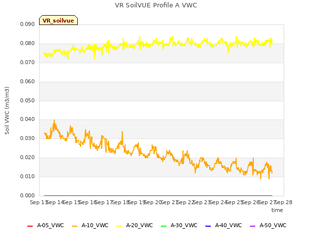 plot of VR SoilVUE Profile A VWC