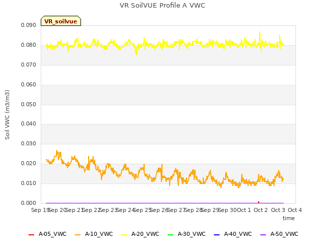 plot of VR SoilVUE Profile A VWC