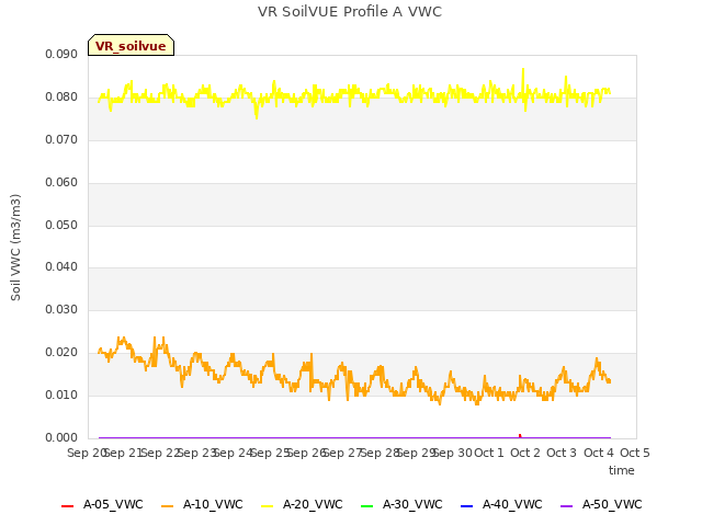 plot of VR SoilVUE Profile A VWC