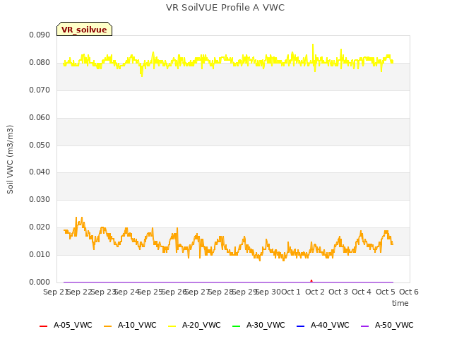 plot of VR SoilVUE Profile A VWC