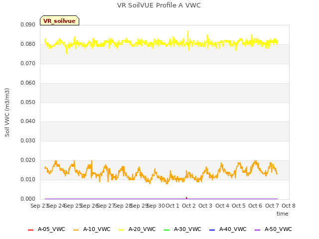 plot of VR SoilVUE Profile A VWC