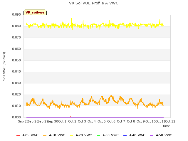 plot of VR SoilVUE Profile A VWC