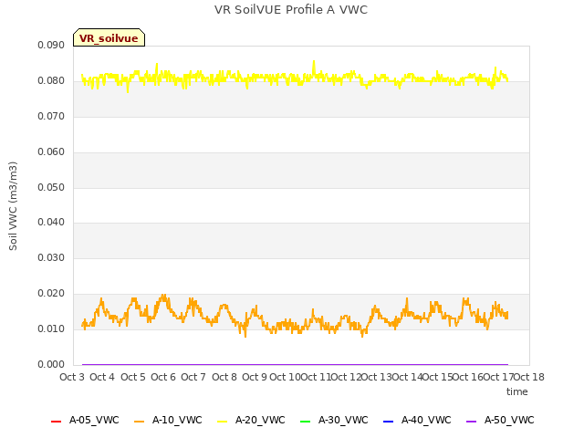 plot of VR SoilVUE Profile A VWC