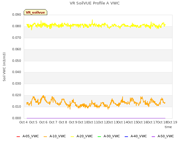 plot of VR SoilVUE Profile A VWC