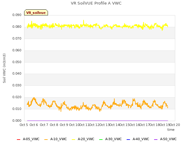 plot of VR SoilVUE Profile A VWC