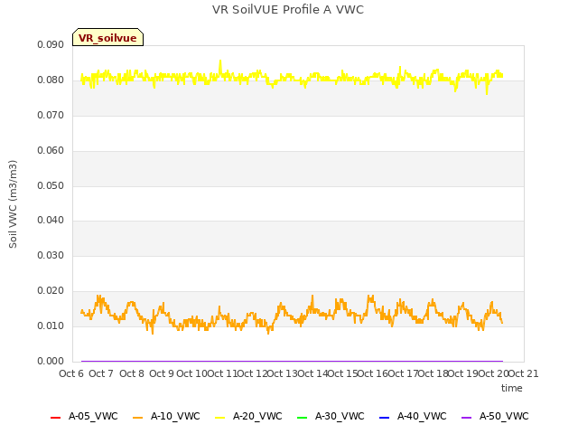 plot of VR SoilVUE Profile A VWC