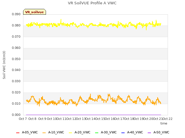 plot of VR SoilVUE Profile A VWC