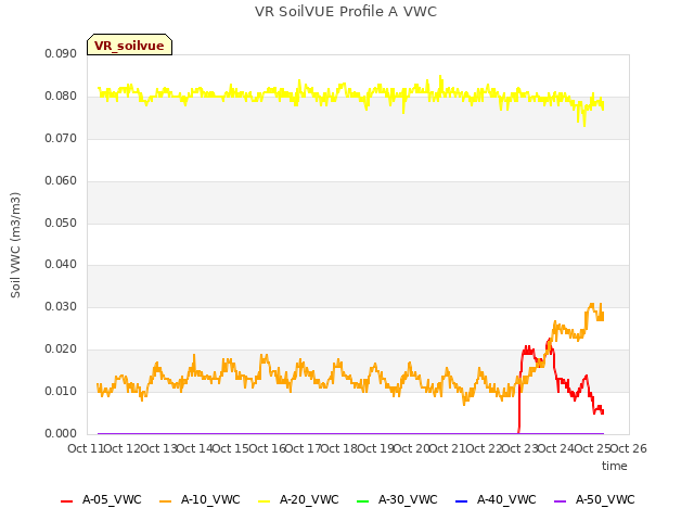 plot of VR SoilVUE Profile A VWC