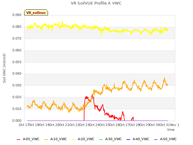 plot of VR SoilVUE Profile A VWC