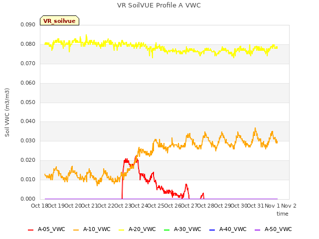 plot of VR SoilVUE Profile A VWC