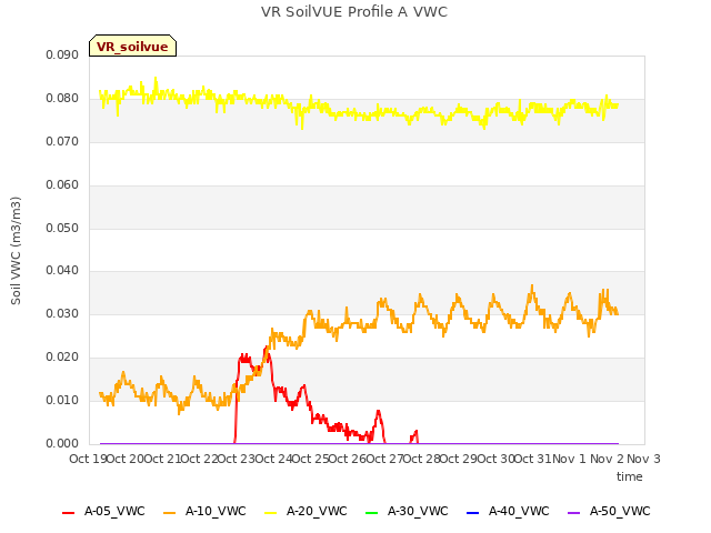 plot of VR SoilVUE Profile A VWC