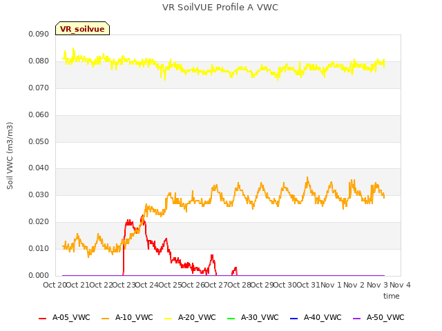 plot of VR SoilVUE Profile A VWC