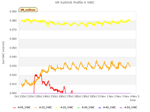 plot of VR SoilVUE Profile A VWC