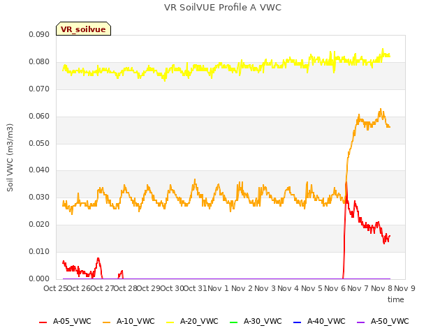 plot of VR SoilVUE Profile A VWC