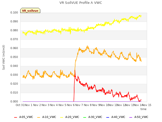 plot of VR SoilVUE Profile A VWC