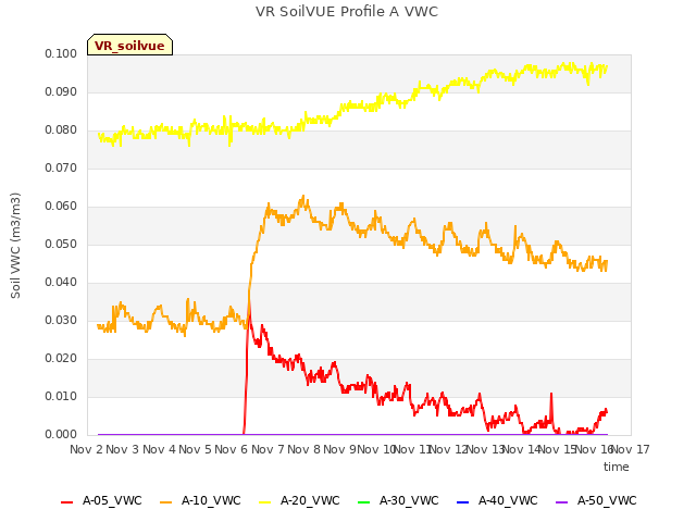 plot of VR SoilVUE Profile A VWC