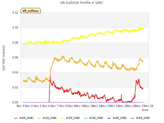 plot of VR SoilVUE Profile A VWC