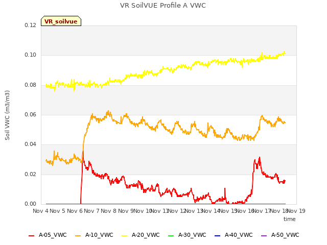 plot of VR SoilVUE Profile A VWC