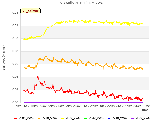 plot of VR SoilVUE Profile A VWC