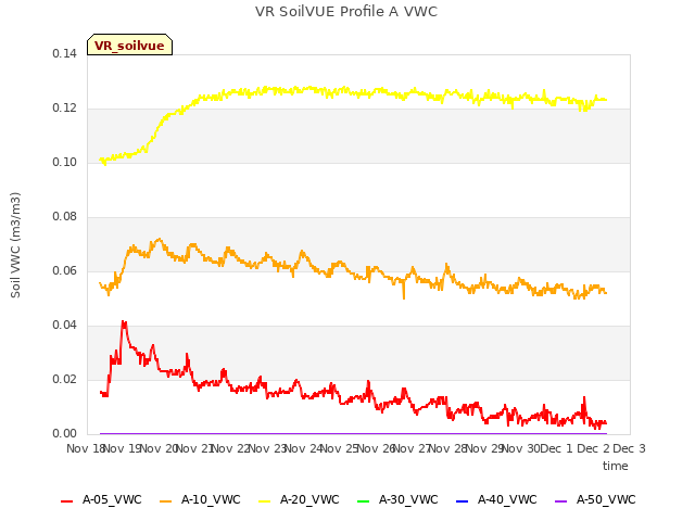 plot of VR SoilVUE Profile A VWC