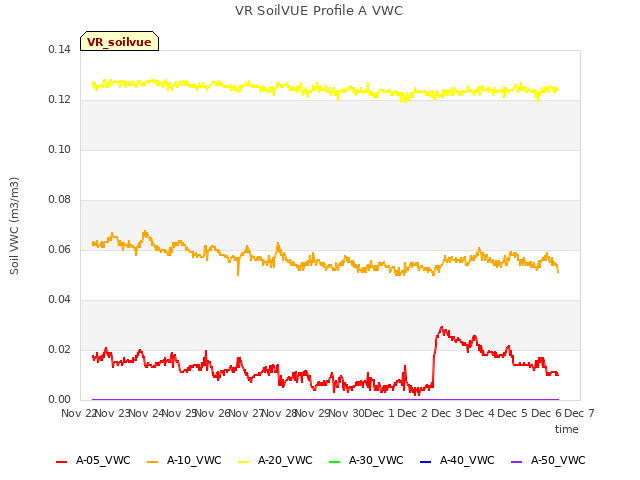 plot of VR SoilVUE Profile A VWC