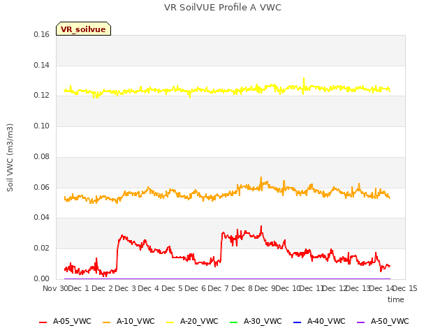 plot of VR SoilVUE Profile A VWC