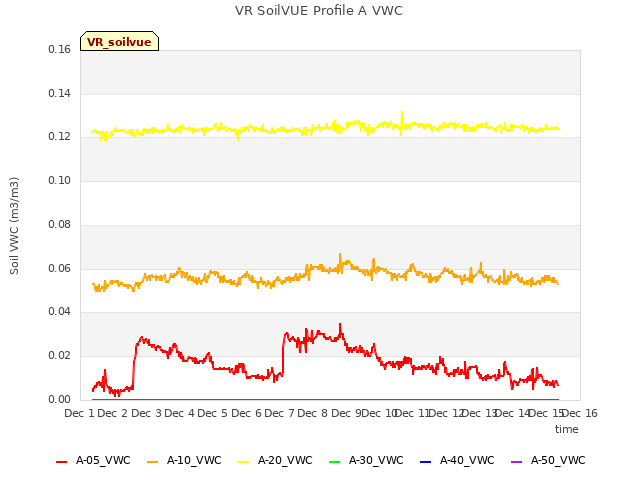 plot of VR SoilVUE Profile A VWC