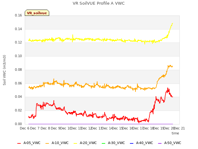 plot of VR SoilVUE Profile A VWC