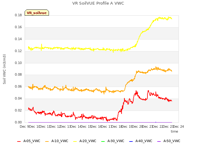 plot of VR SoilVUE Profile A VWC