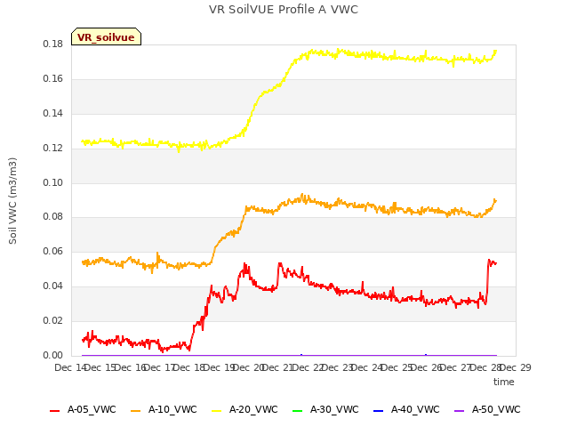 plot of VR SoilVUE Profile A VWC