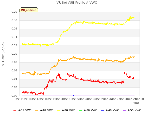 plot of VR SoilVUE Profile A VWC
