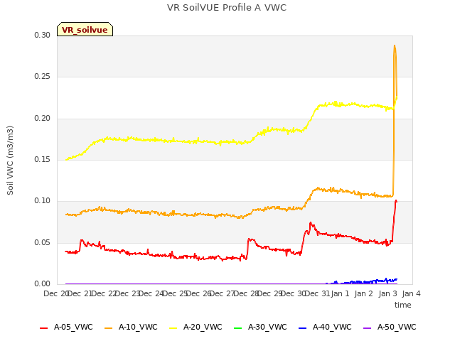 plot of VR SoilVUE Profile A VWC