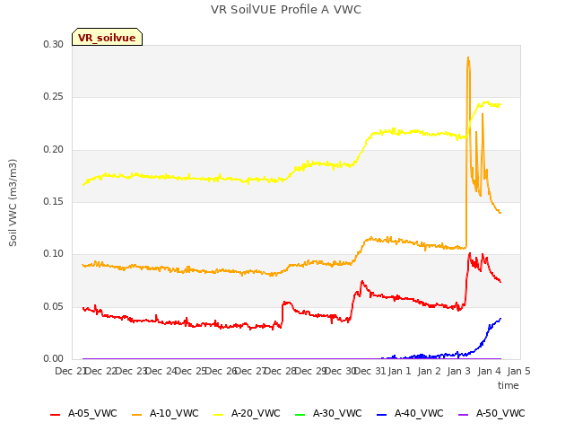 plot of VR SoilVUE Profile A VWC