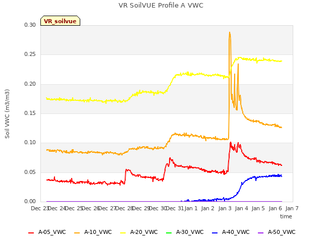 plot of VR SoilVUE Profile A VWC