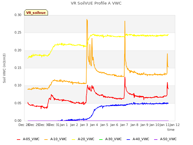 plot of VR SoilVUE Profile A VWC