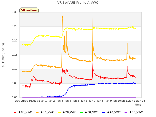 plot of VR SoilVUE Profile A VWC