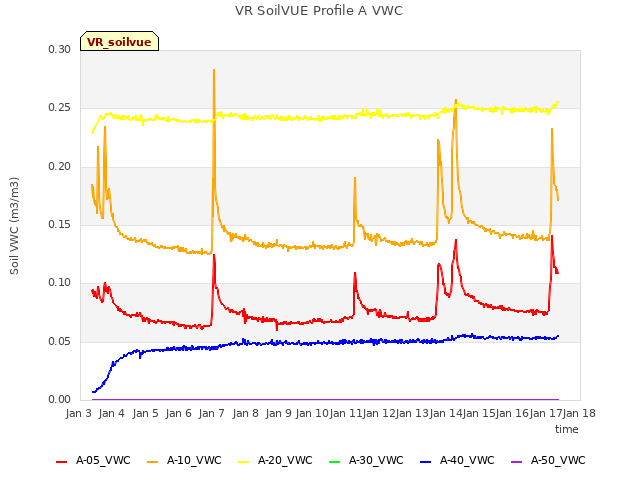 plot of VR SoilVUE Profile A VWC