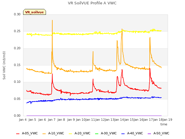 plot of VR SoilVUE Profile A VWC